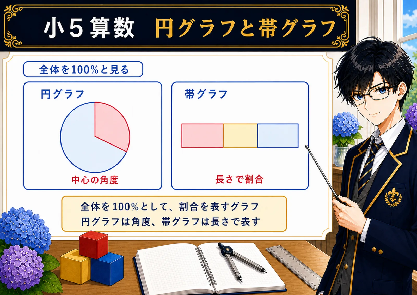 円グラフと帯グラフの図解