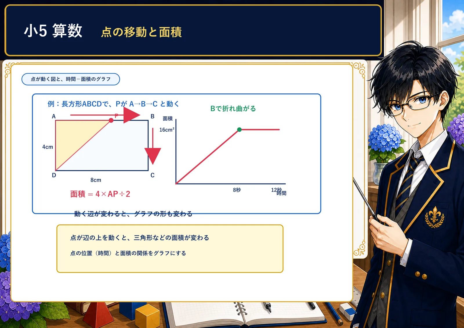 点の移動と面積の図解