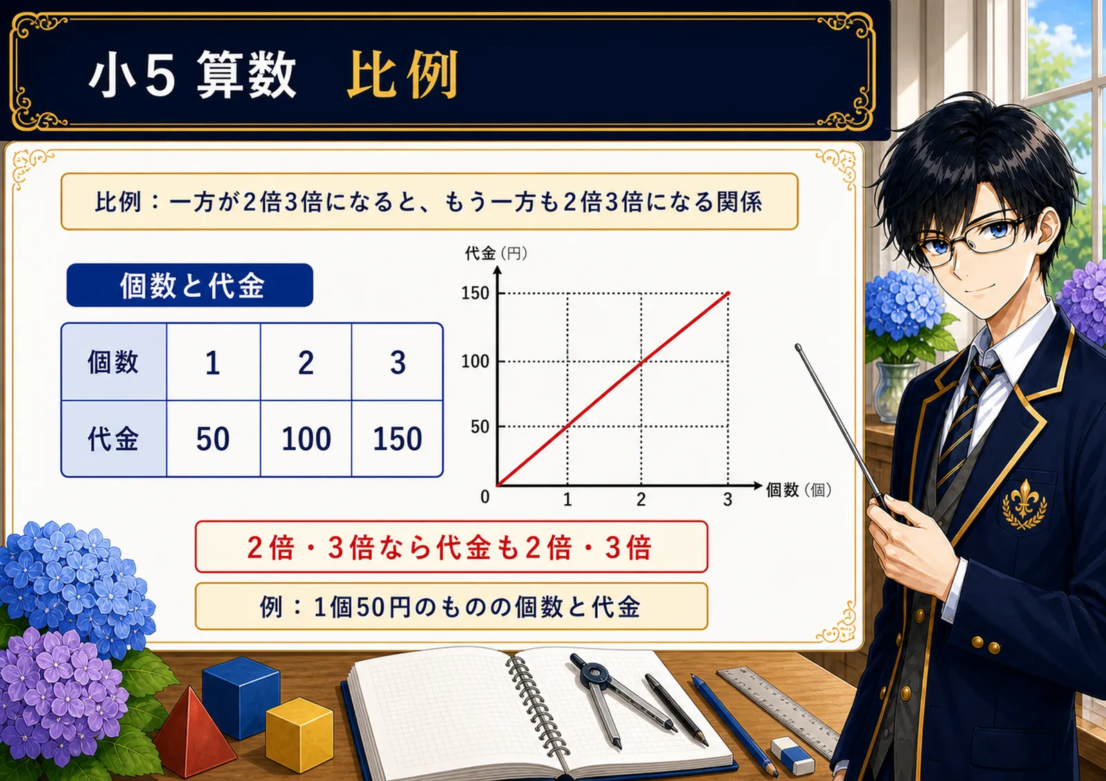比例の図解