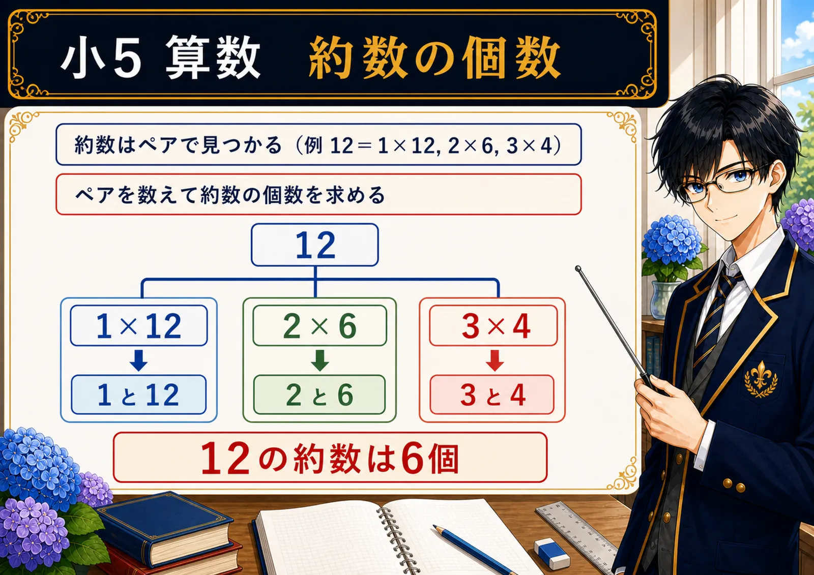 約数の個数の図解