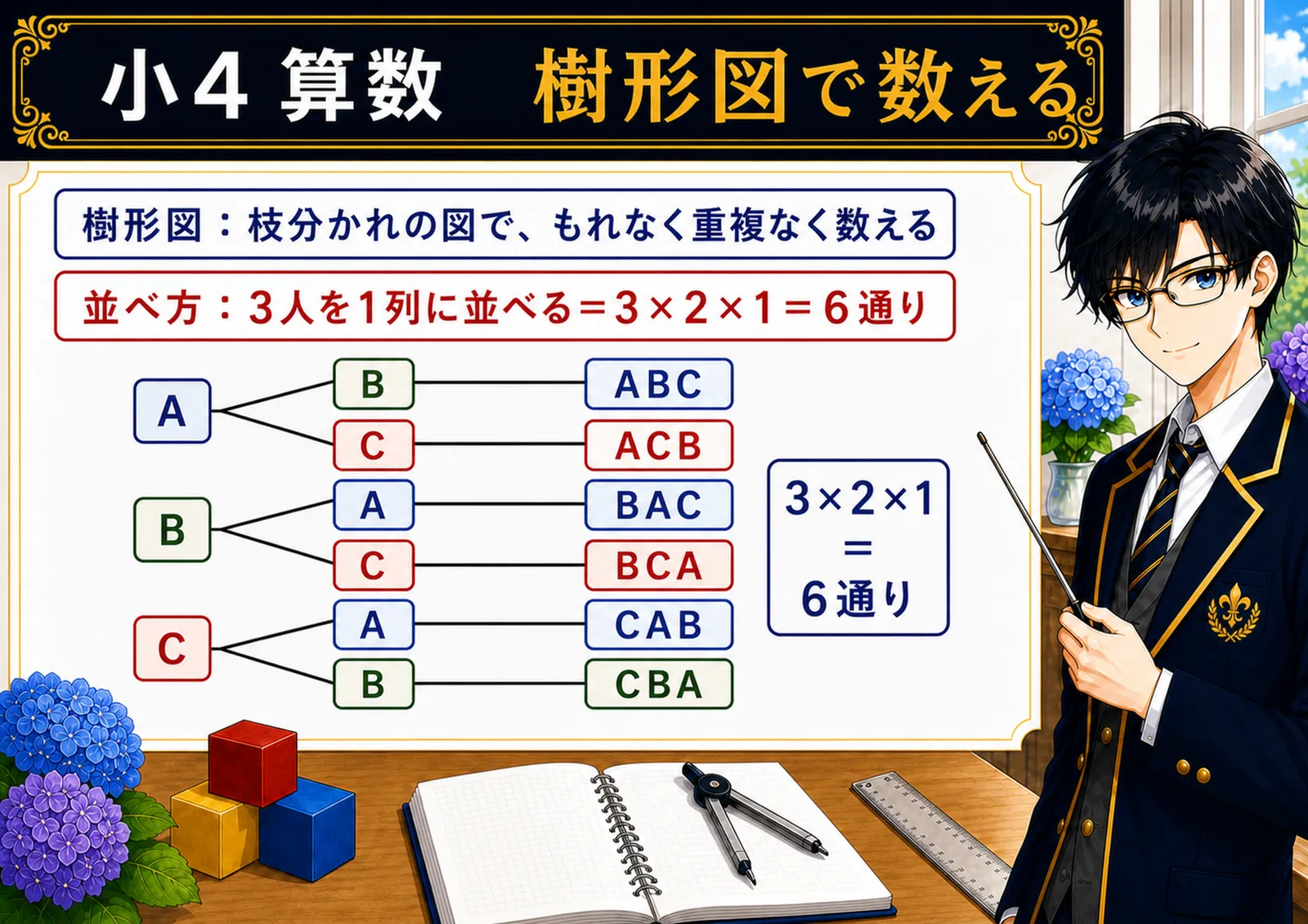樹形図で数えるの図解