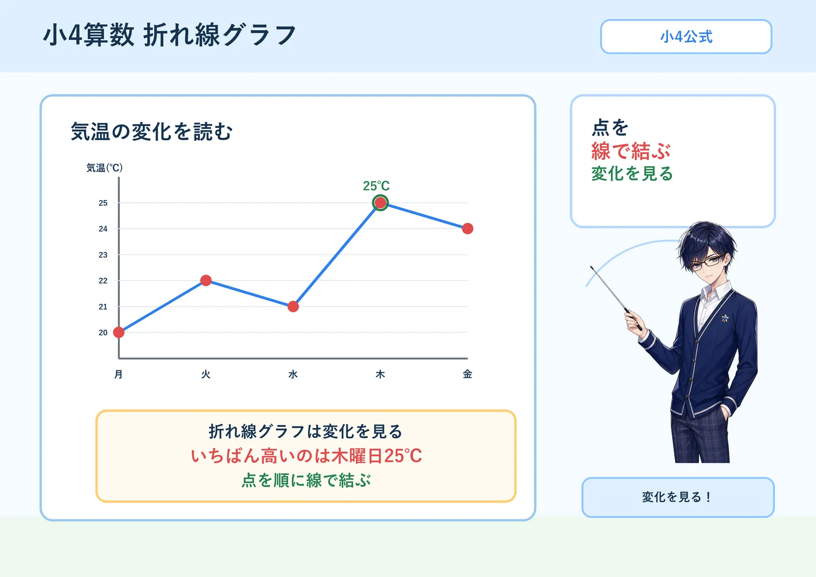 折れ線グラフの図解