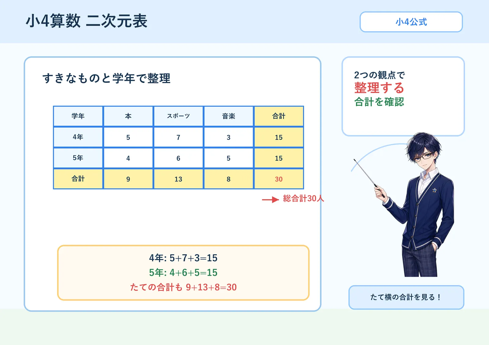 二次元表の図解