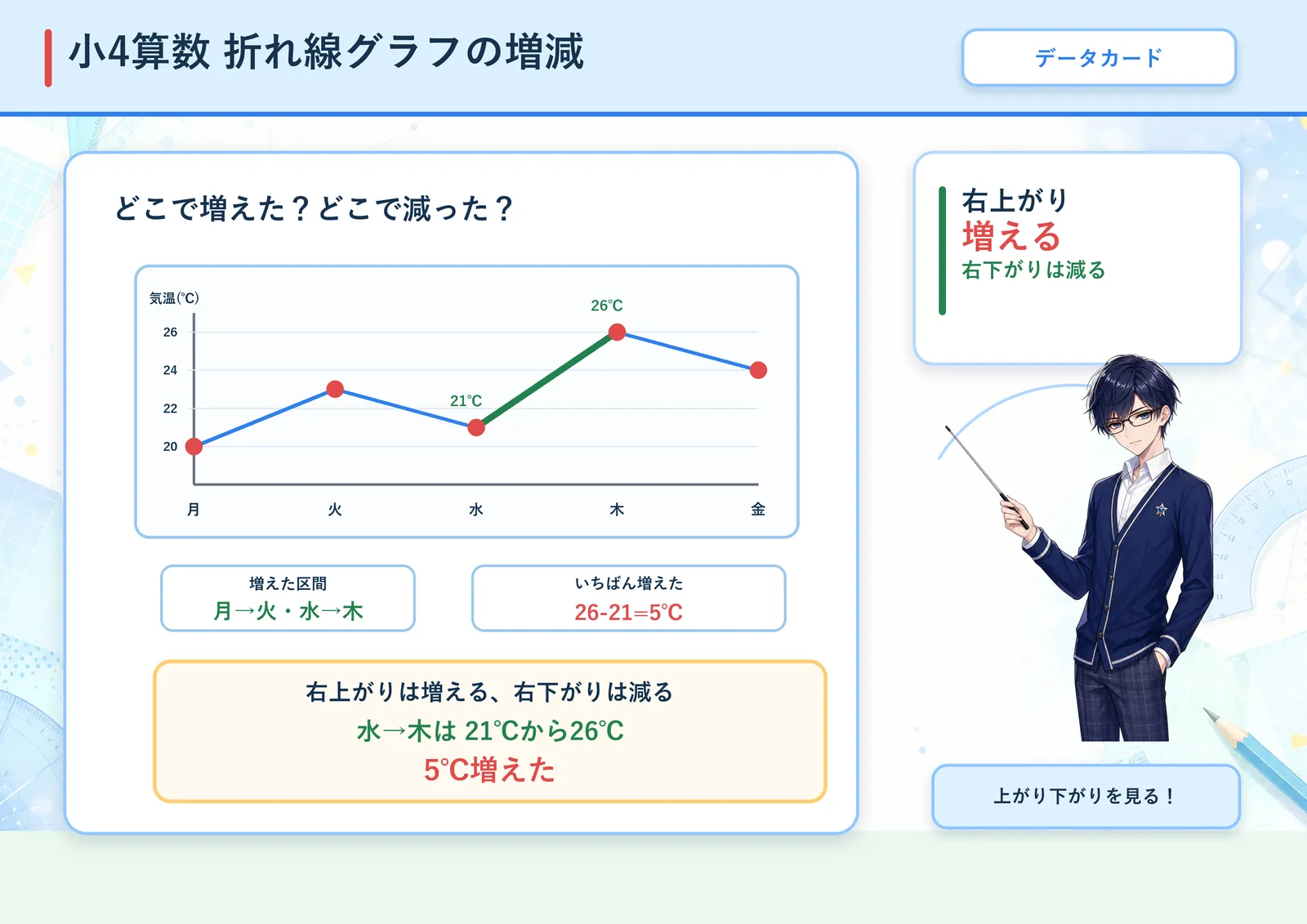 折れ線グラフの増減の図解