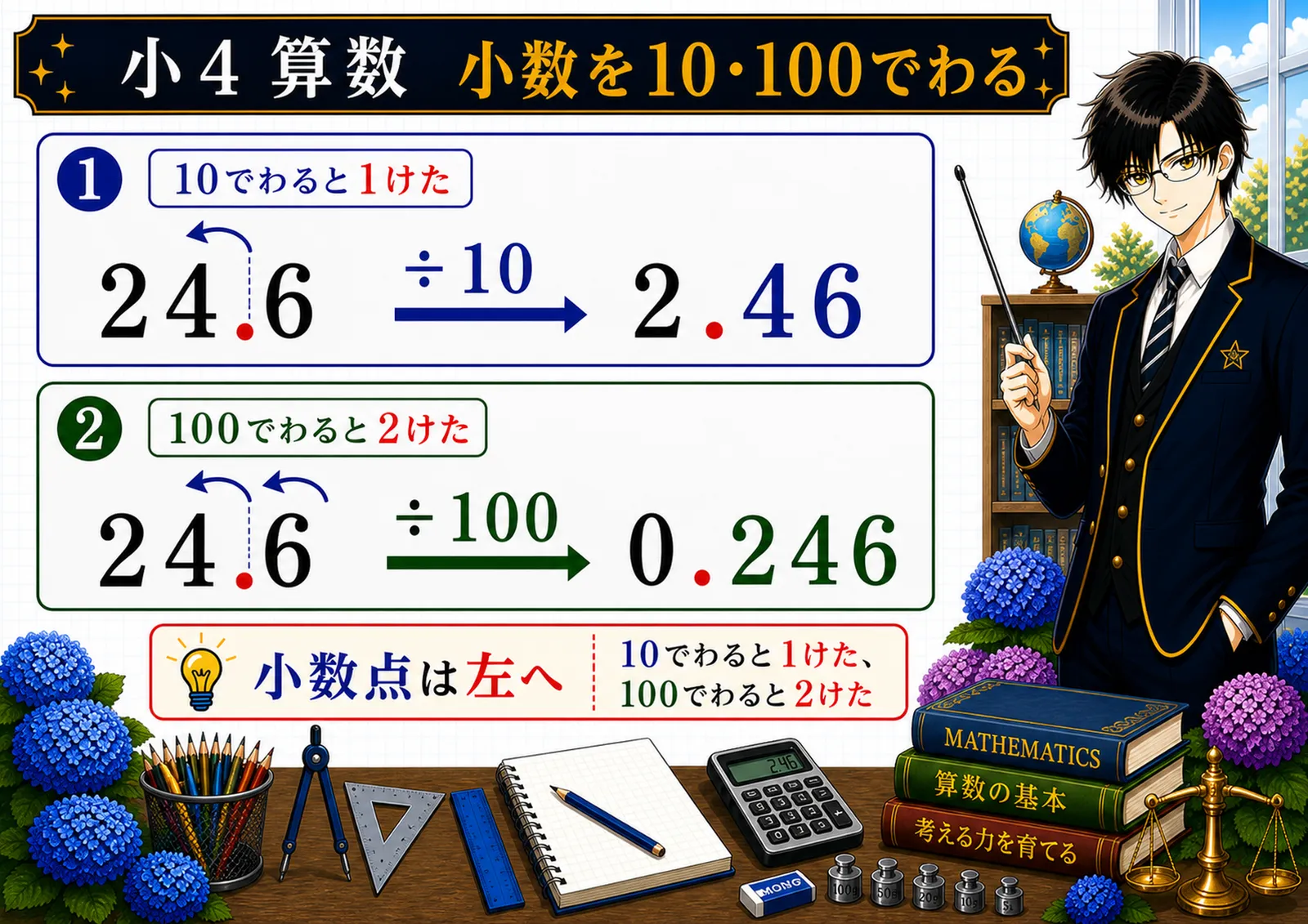 小数を10・100でわるの図解