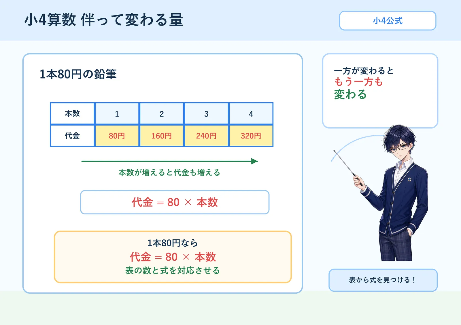 伴って変わる量の図解