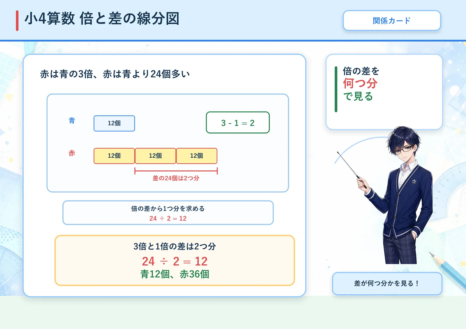 倍と差の線分図の図解