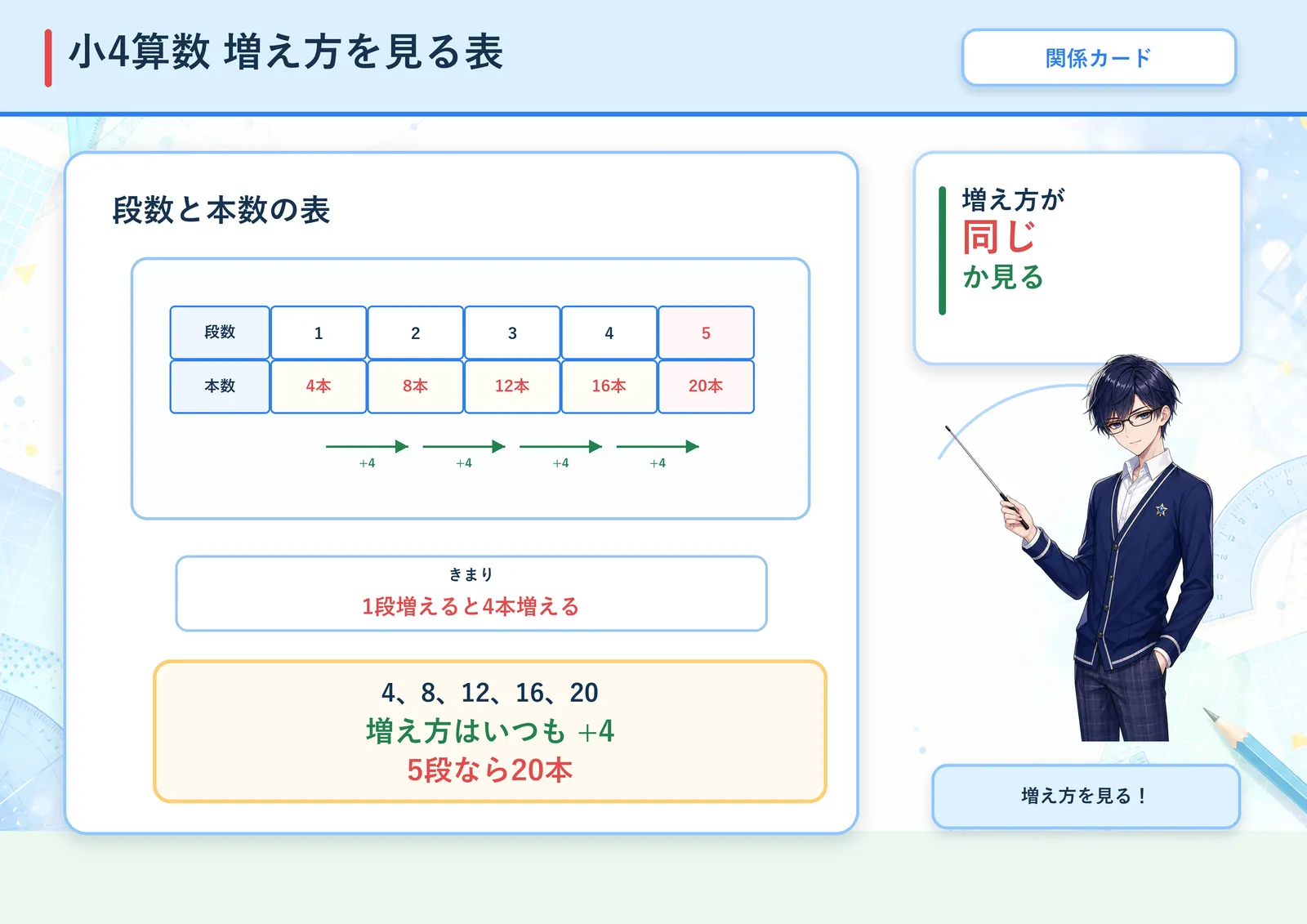 増え方を見る表の図解
