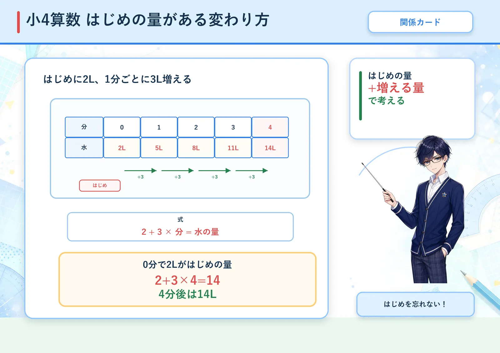 はじめの量がある変わり方の図解