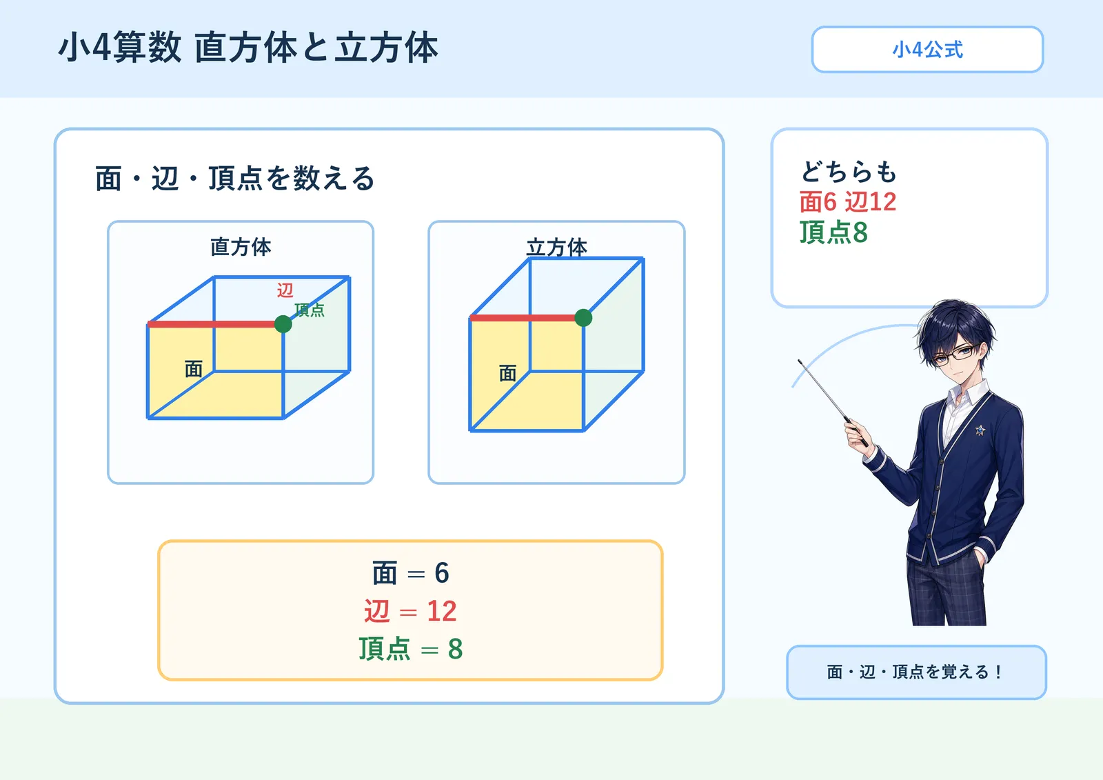 直方体・立方体の面・辺・頂点の図解