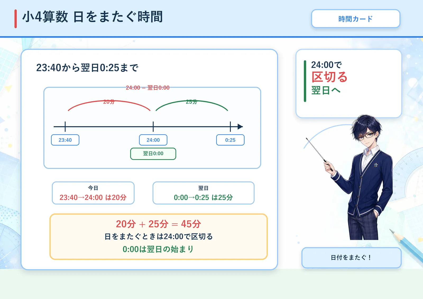 日をまたぐ時間の図解