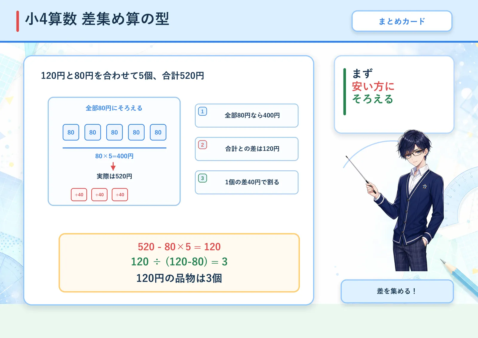 差集め算の型の図解