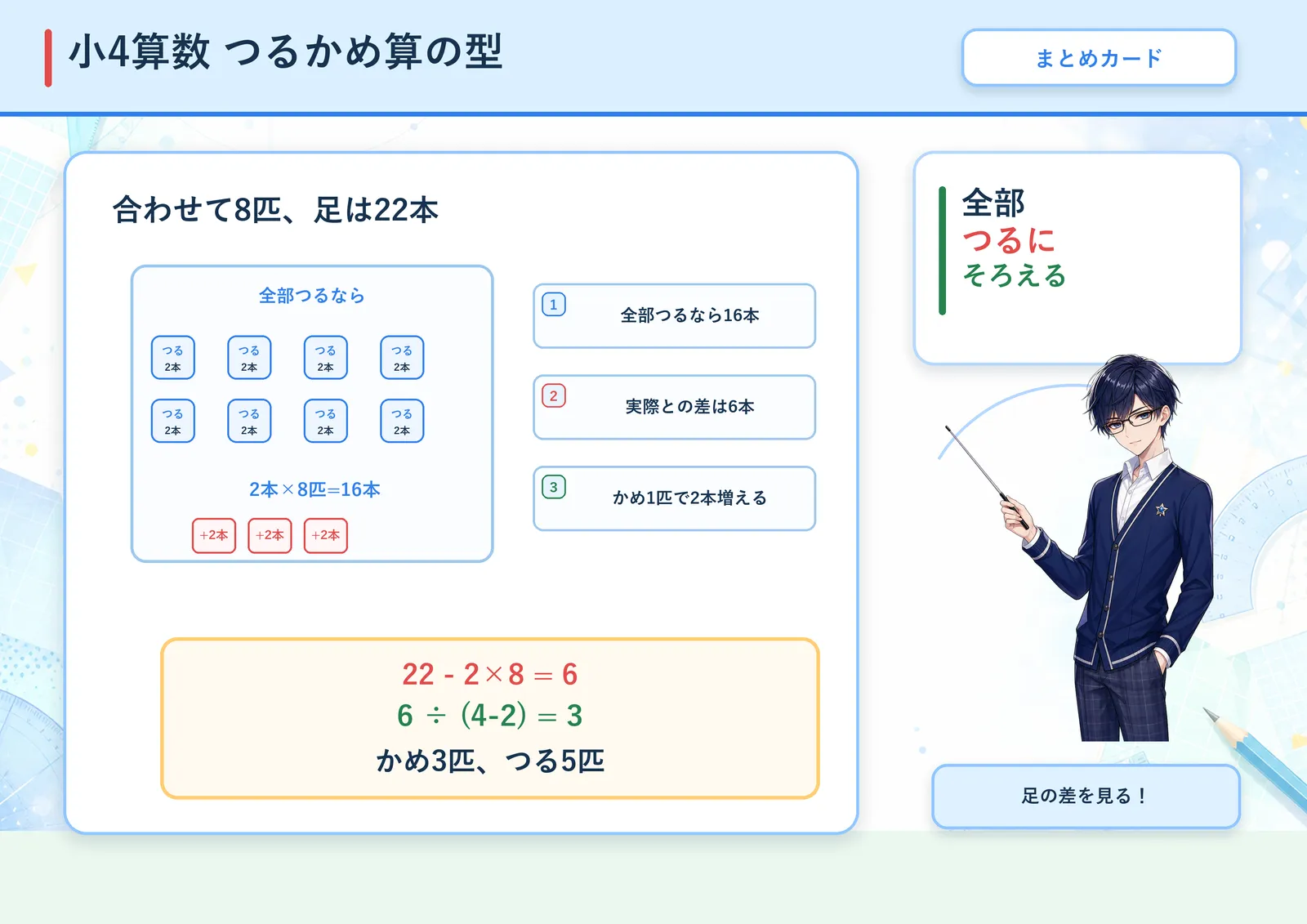 つるかめ算の型の図解