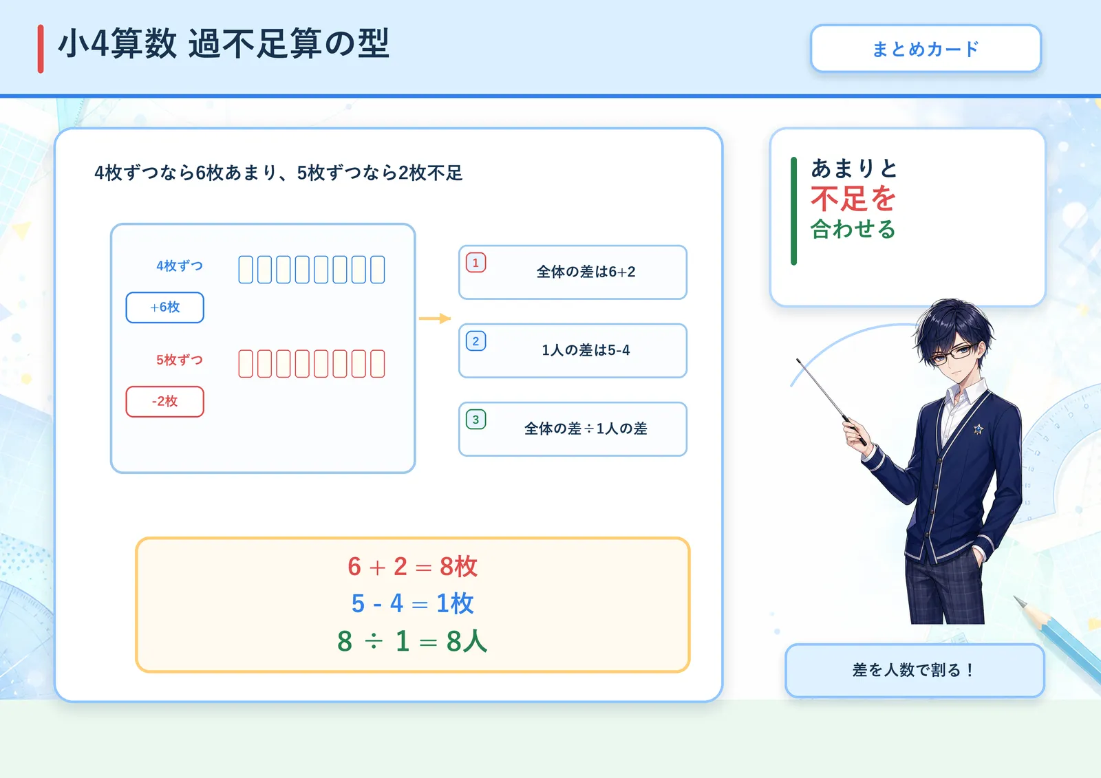 過不足算の型の図解