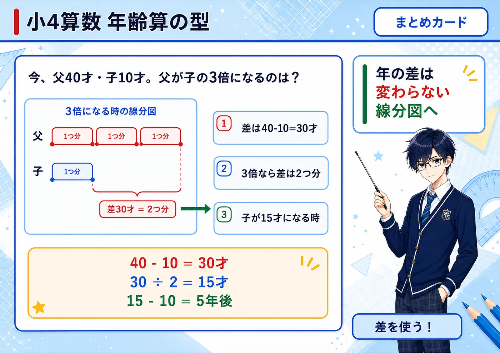 年齢算の型