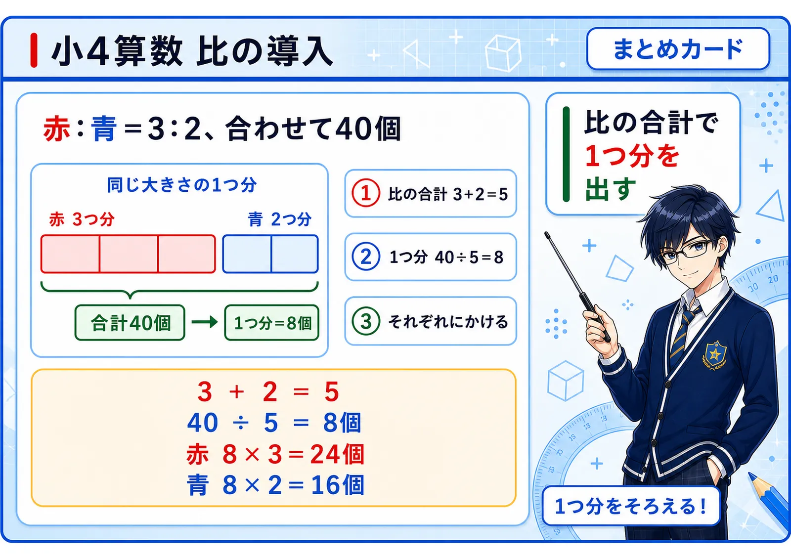 比の導入