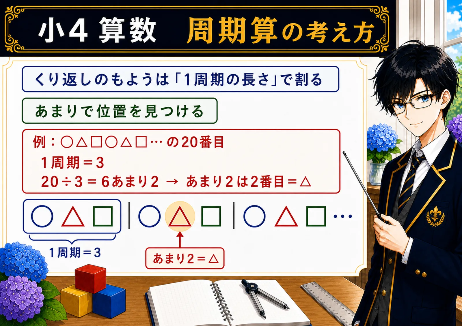 周期算の考え方の図解