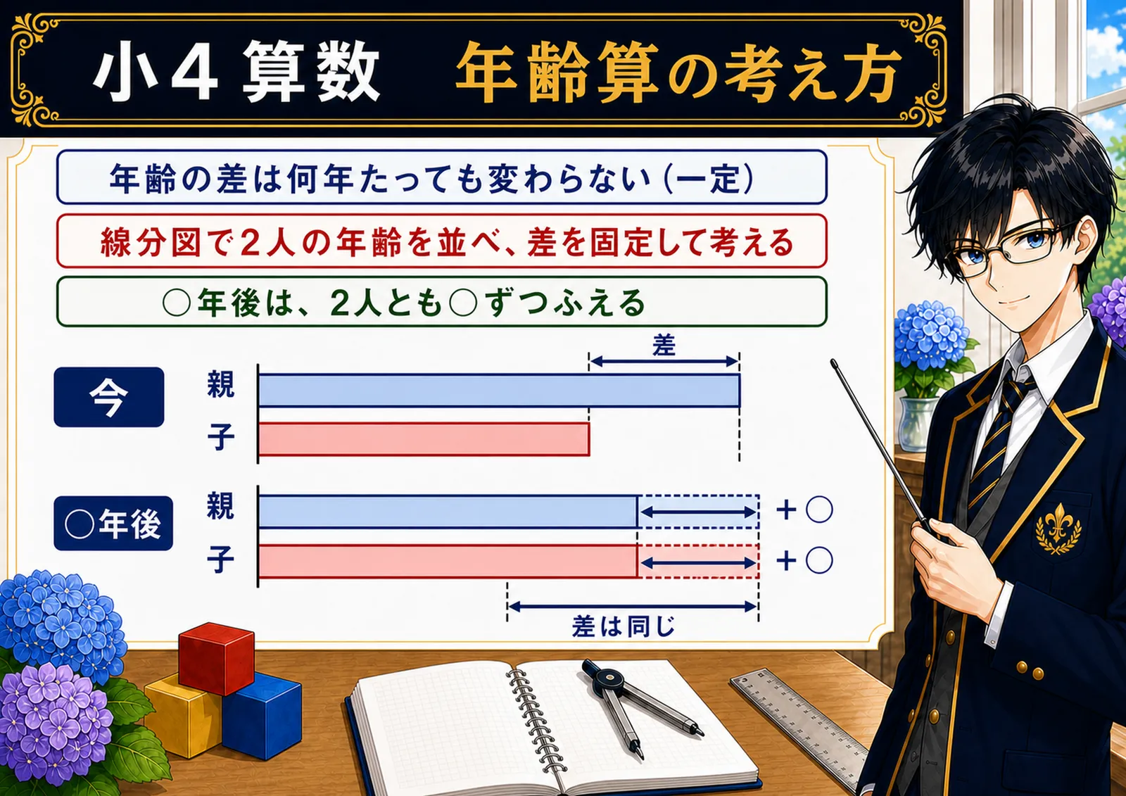 年齢算の考え方の図解