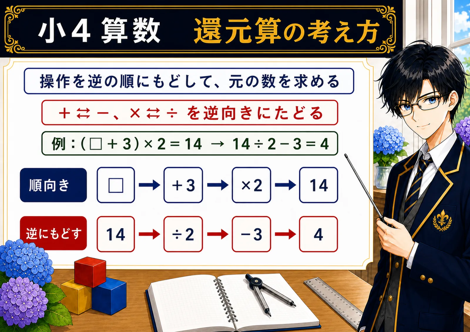 還元算の考え方の図解