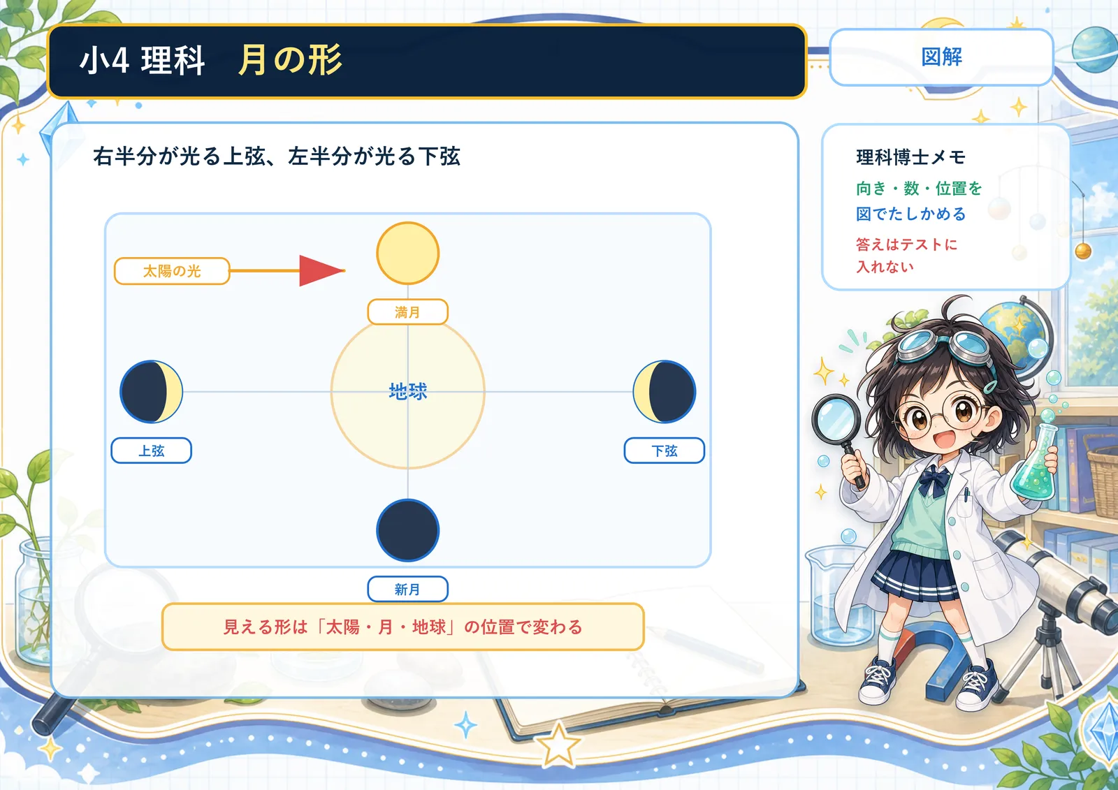 月の形の図解