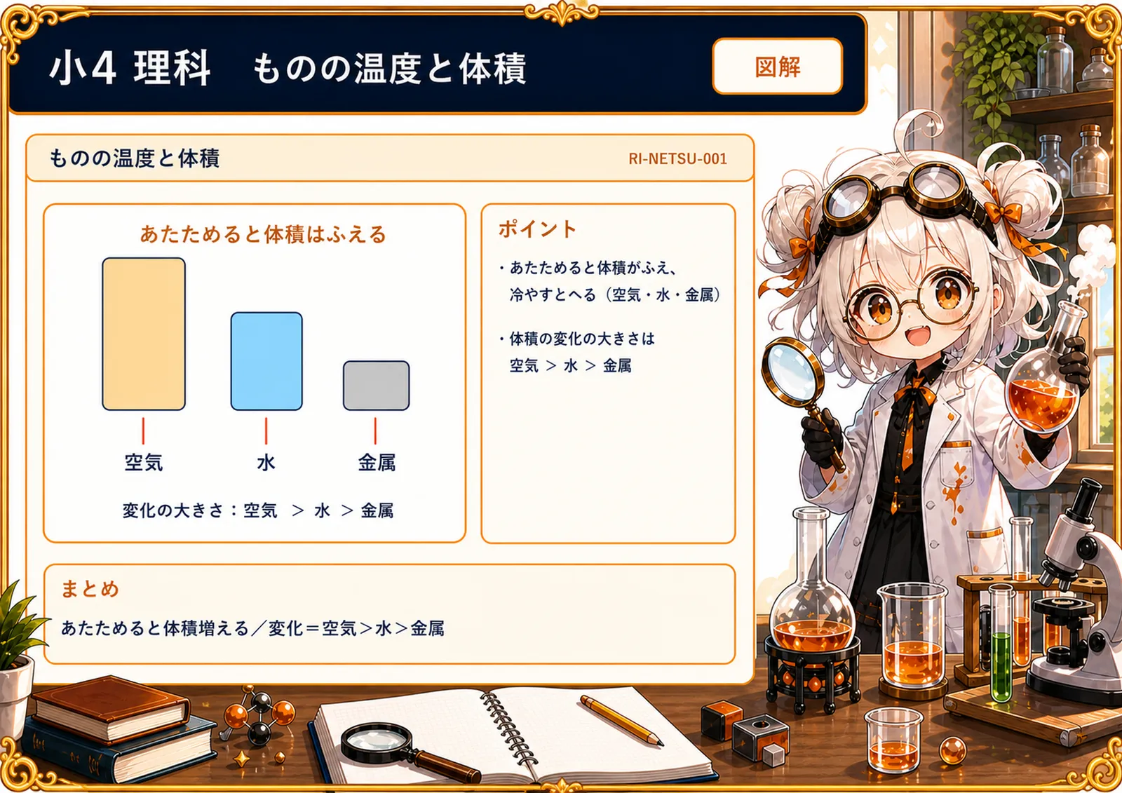 ものの温度と体積の図解