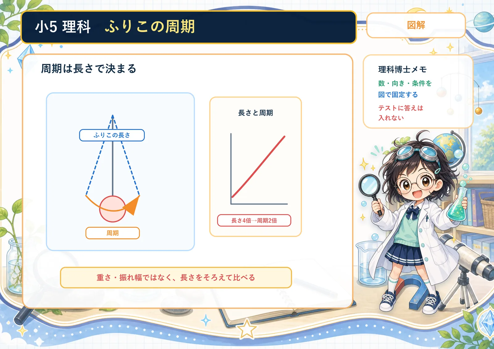 ふりこの周期の図解