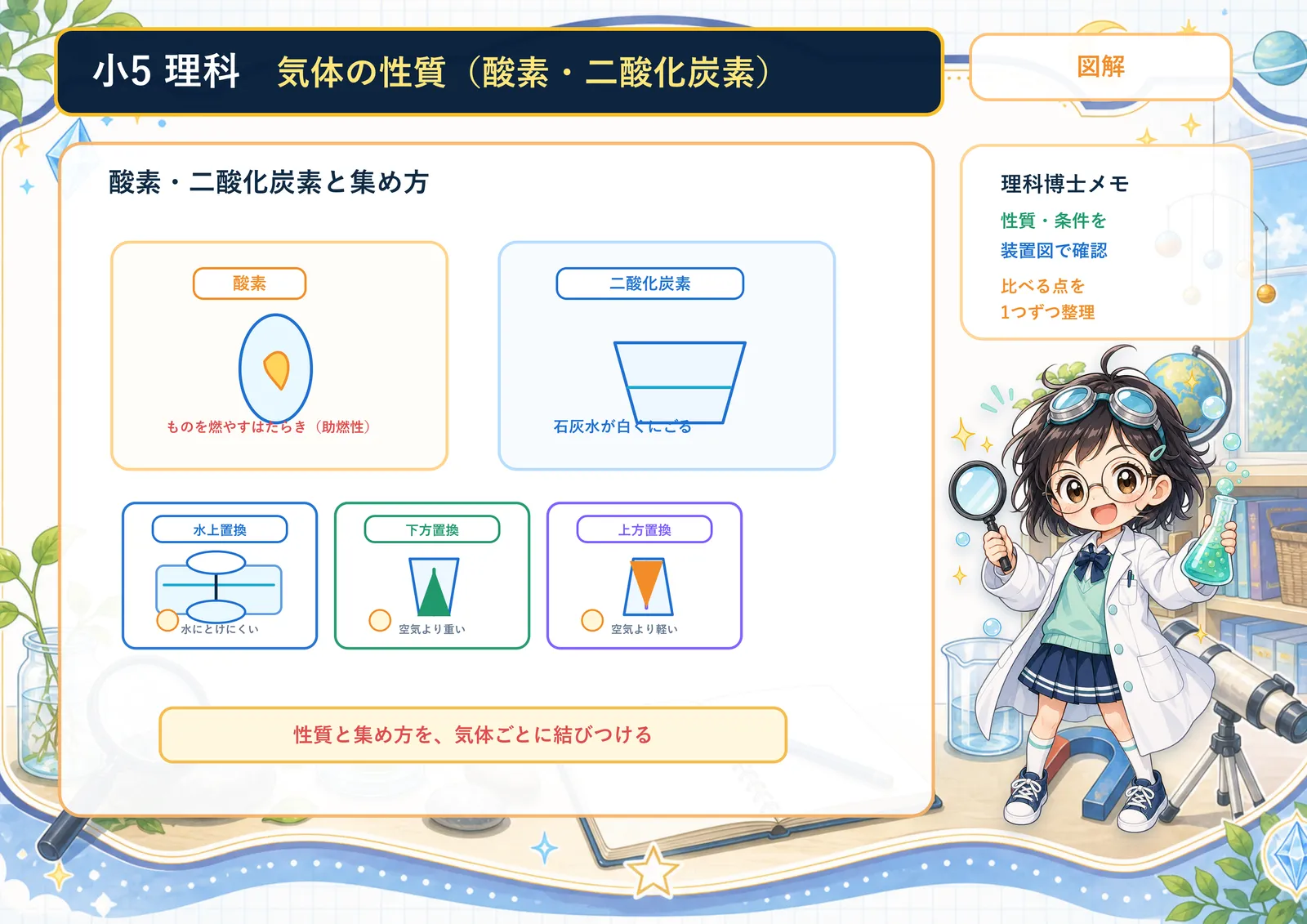 気体の性質（酸素・二酸化炭素）の図解