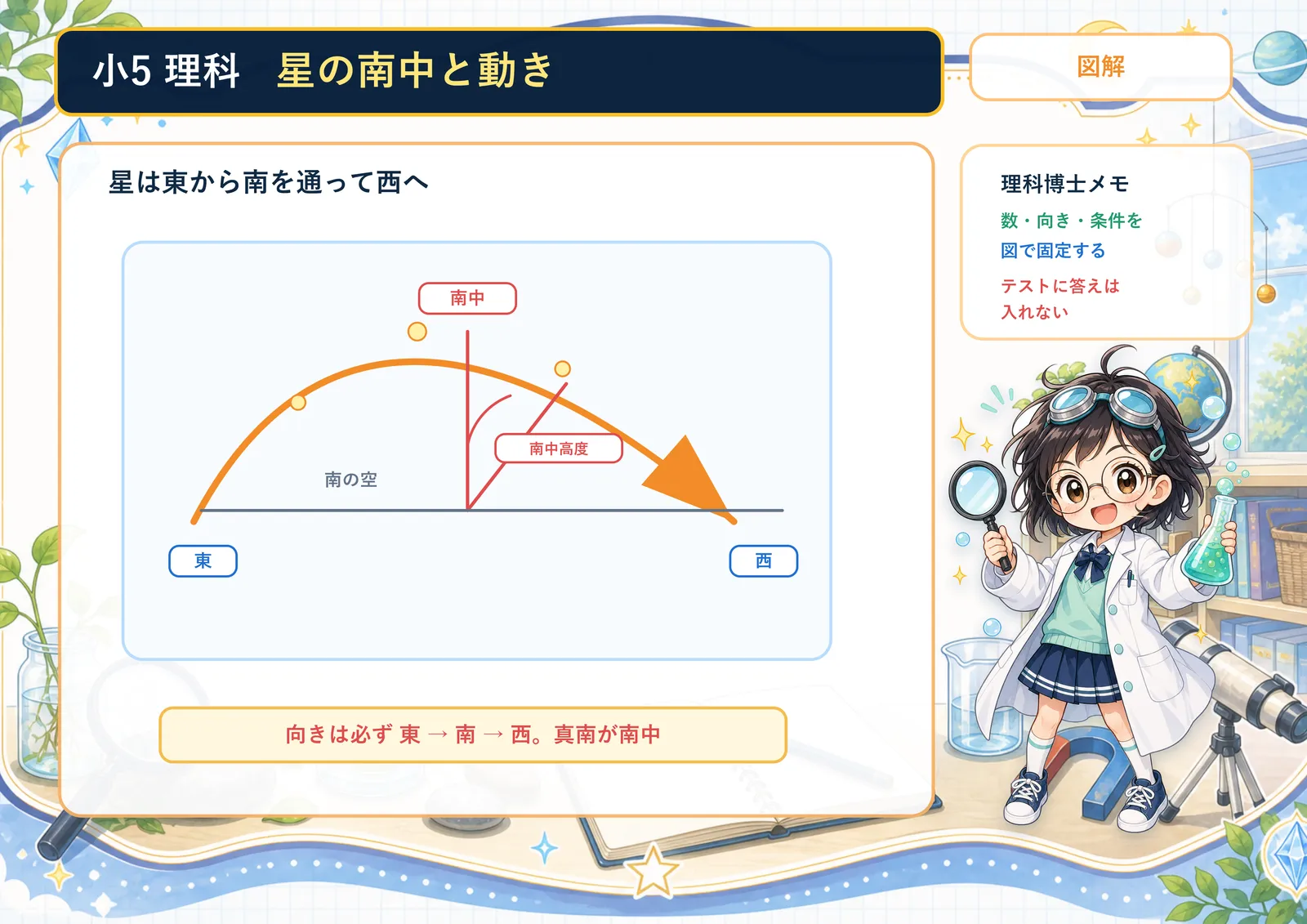 星の南中と動きの図解