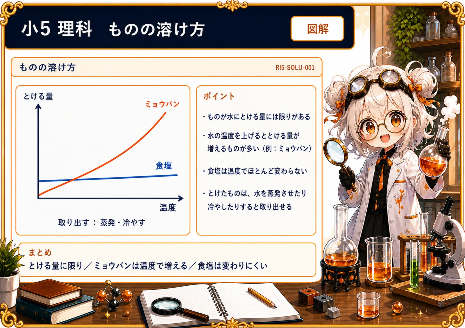 ものの溶け方の図解