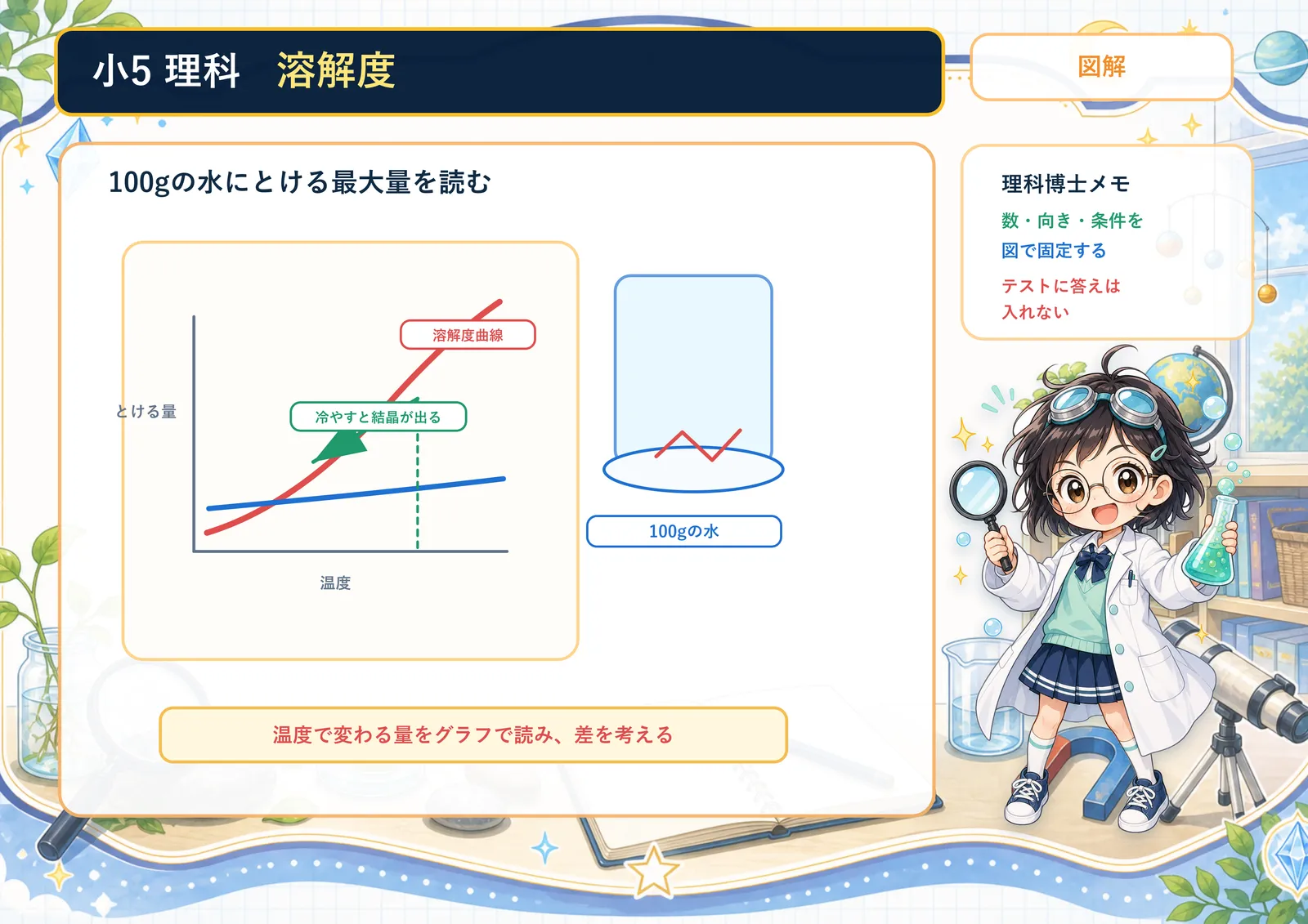 溶解度の図解