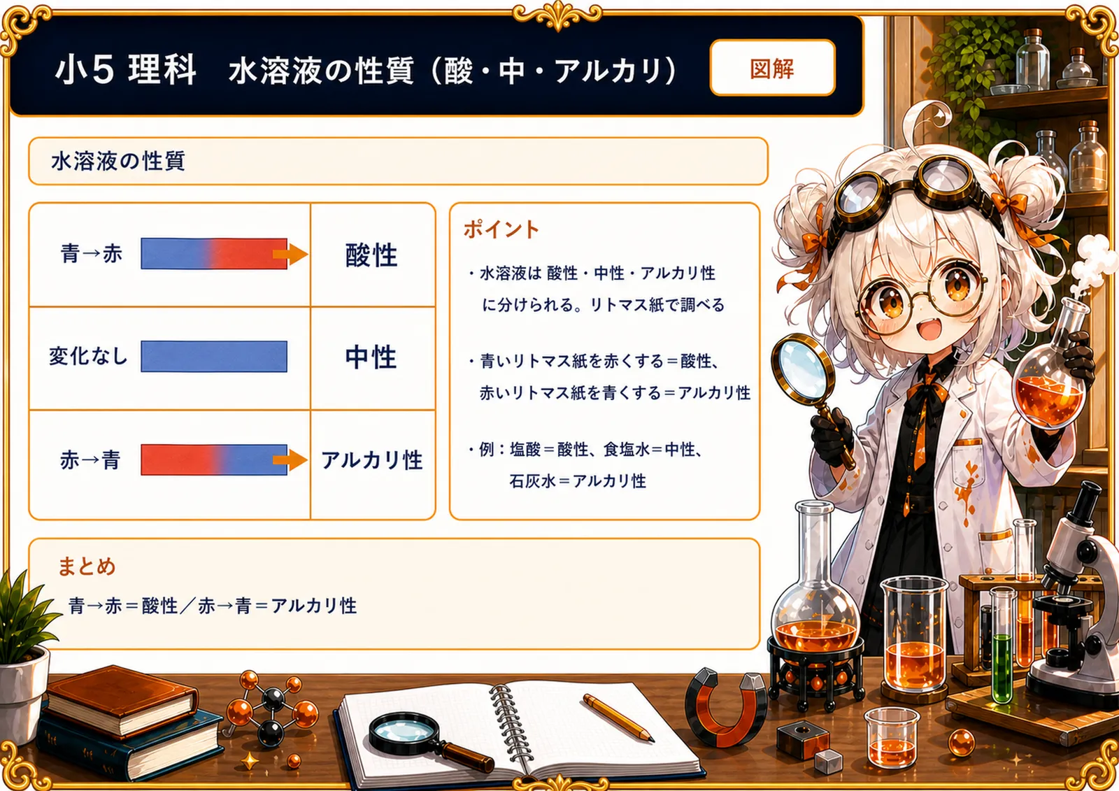 水溶液の性質（酸・中・アルカリ）の図解