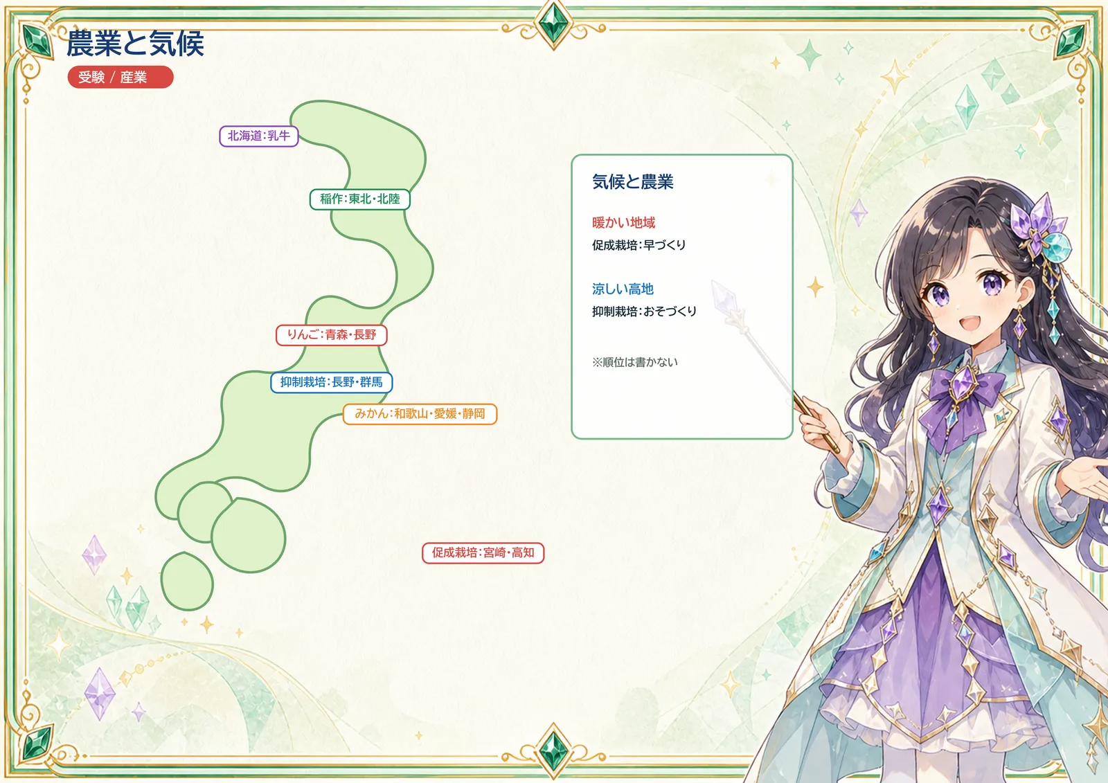 農業と気候の図解
