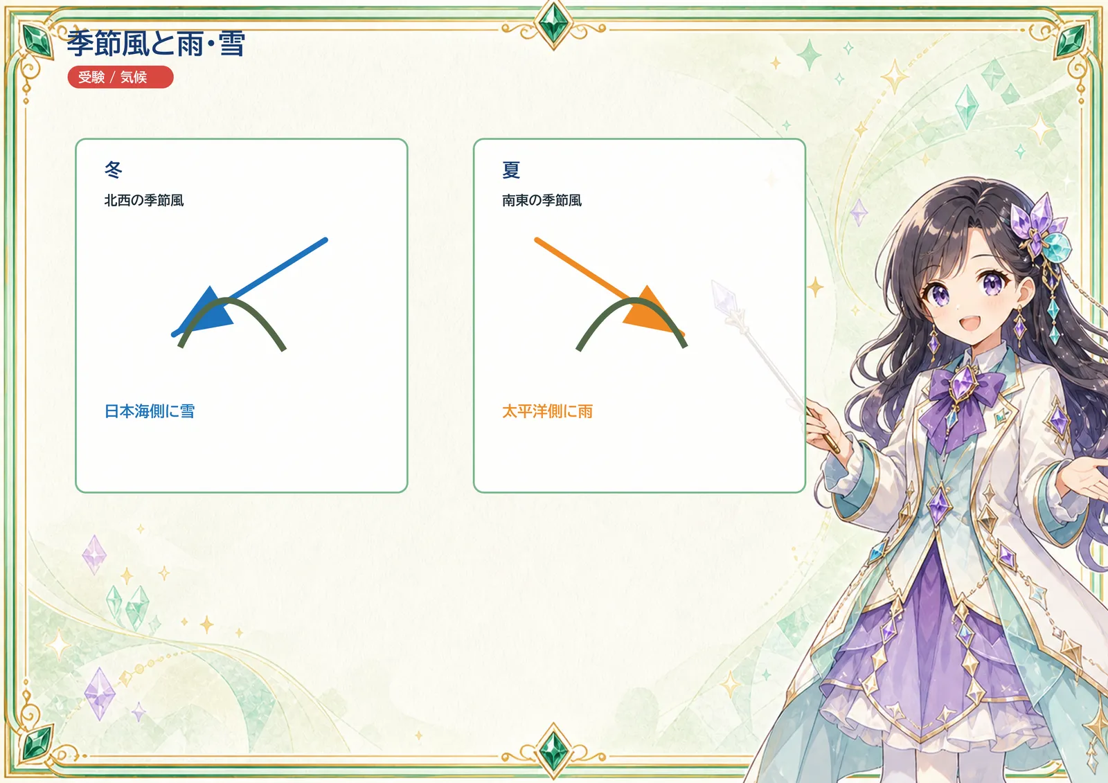 季節風と雨・雪の図解